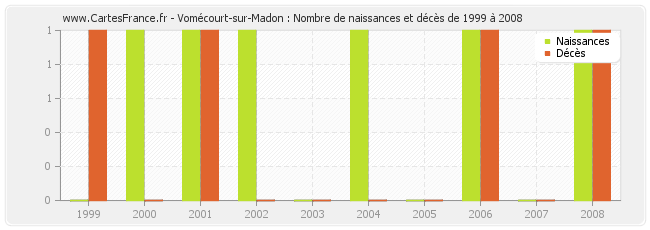 Vomécourt-sur-Madon : Nombre de naissances et décès de 1999 à 2008