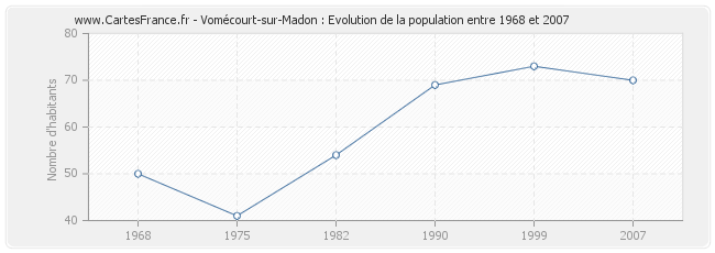 Population Vomécourt-sur-Madon