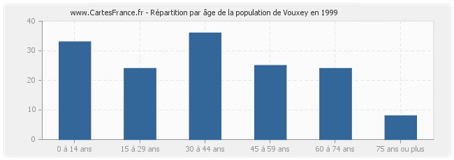 Répartition par âge de la population de Vouxey en 1999
