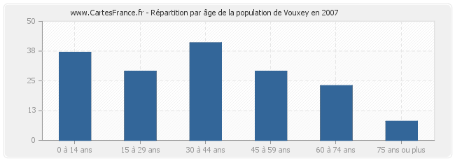 Répartition par âge de la population de Vouxey en 2007