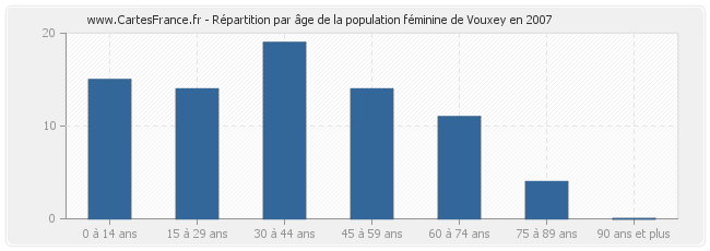 Répartition par âge de la population féminine de Vouxey en 2007