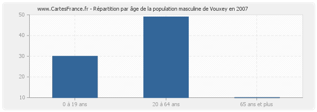 Répartition par âge de la population masculine de Vouxey en 2007