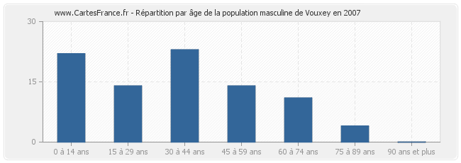 Répartition par âge de la population masculine de Vouxey en 2007
