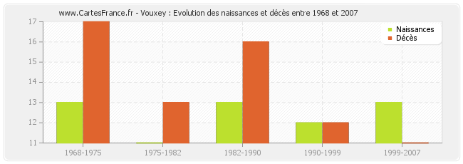 Vouxey : Evolution des naissances et décès entre 1968 et 2007