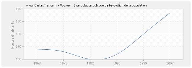 Vouxey : Interpolation cubique de l'évolution de la population