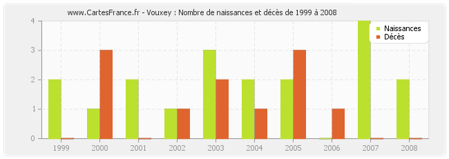Vouxey : Nombre de naissances et décès de 1999 à 2008