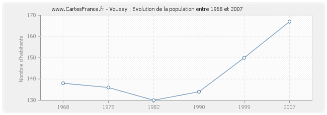 Population Vouxey