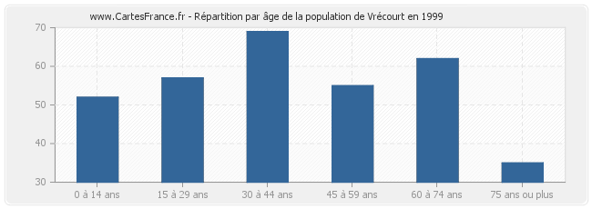 Répartition par âge de la population de Vrécourt en 1999
