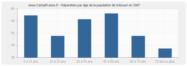 Répartition par âge de la population de Vrécourt en 2007