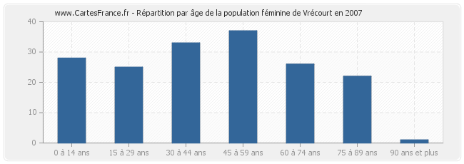 Répartition par âge de la population féminine de Vrécourt en 2007