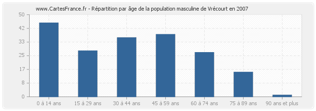 Répartition par âge de la population masculine de Vrécourt en 2007