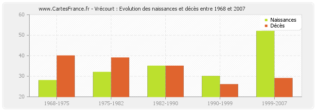 Vrécourt : Evolution des naissances et décès entre 1968 et 2007