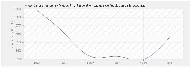 Vrécourt : Interpolation cubique de l'évolution de la population