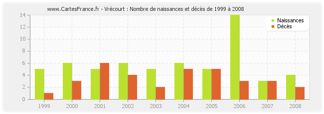 Vrécourt : Nombre de naissances et décès de 1999 à 2008