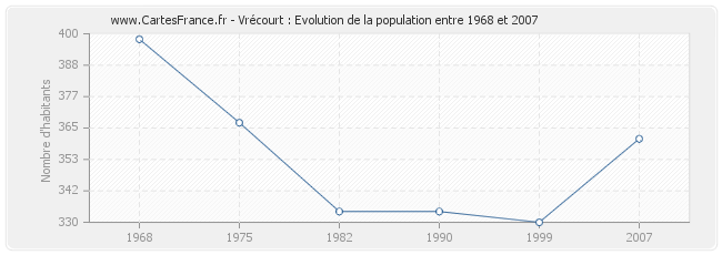 Population Vrécourt