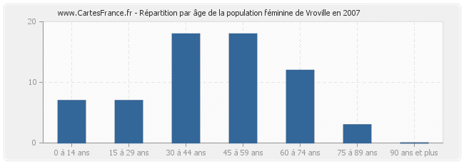 Répartition par âge de la population féminine de Vroville en 2007