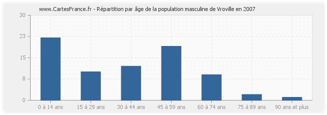 Répartition par âge de la population masculine de Vroville en 2007