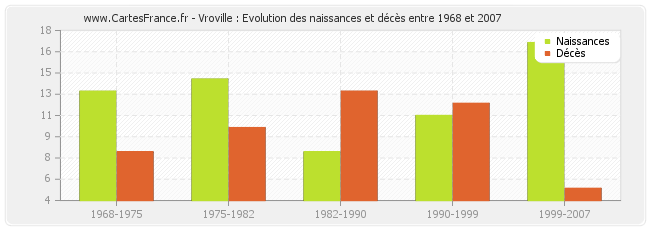 Vroville : Evolution des naissances et décès entre 1968 et 2007