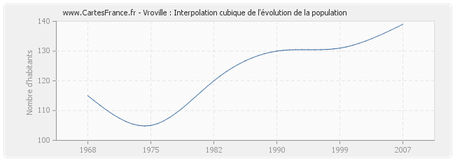 Vroville : Interpolation cubique de l'évolution de la population