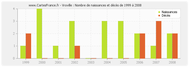 Vroville : Nombre de naissances et décès de 1999 à 2008