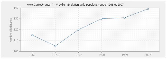 Population Vroville