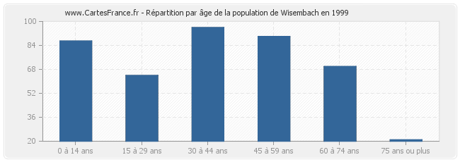 Répartition par âge de la population de Wisembach en 1999