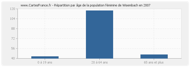 Répartition par âge de la population féminine de Wisembach en 2007