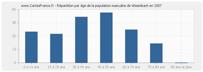Répartition par âge de la population masculine de Wisembach en 2007
