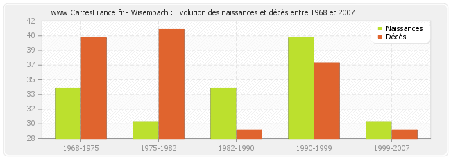 Wisembach : Evolution des naissances et décès entre 1968 et 2007