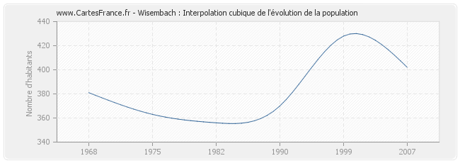 Wisembach : Interpolation cubique de l'évolution de la population