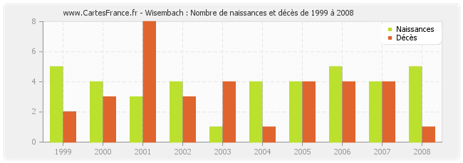 Wisembach : Nombre de naissances et décès de 1999 à 2008