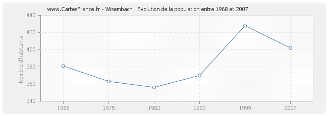 Population Wisembach