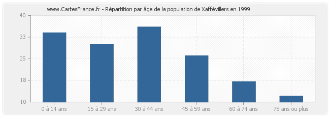 Répartition par âge de la population de Xaffévillers en 1999