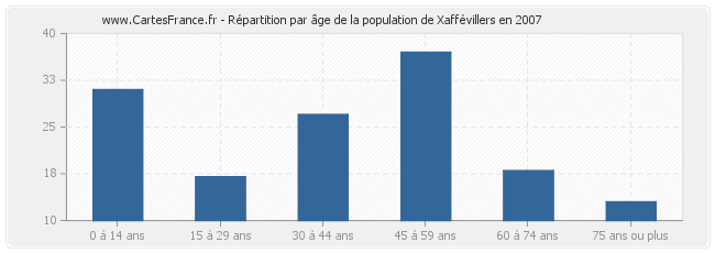 Répartition par âge de la population de Xaffévillers en 2007