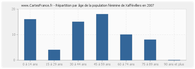 Répartition par âge de la population féminine de Xaffévillers en 2007