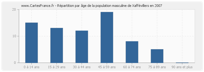 Répartition par âge de la population masculine de Xaffévillers en 2007