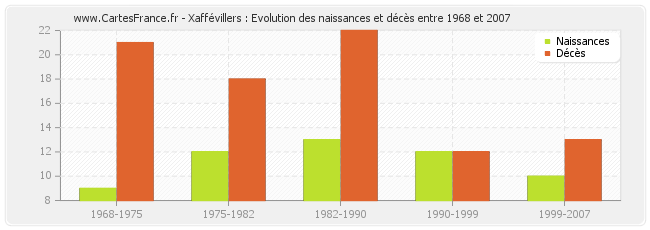 Xaffévillers : Evolution des naissances et décès entre 1968 et 2007