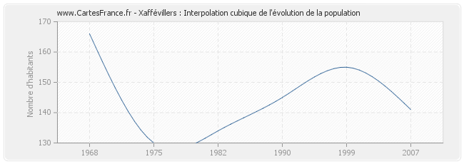 Xaffévillers : Interpolation cubique de l'évolution de la population