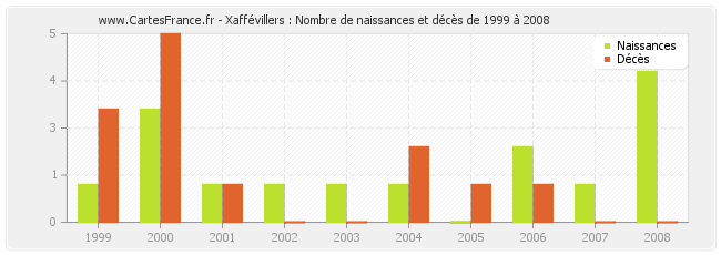 Xaffévillers : Nombre de naissances et décès de 1999 à 2008
