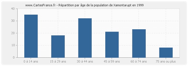 Répartition par âge de la population de Xamontarupt en 1999