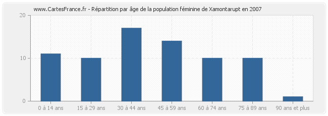 Répartition par âge de la population féminine de Xamontarupt en 2007