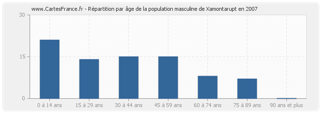 Répartition par âge de la population masculine de Xamontarupt en 2007