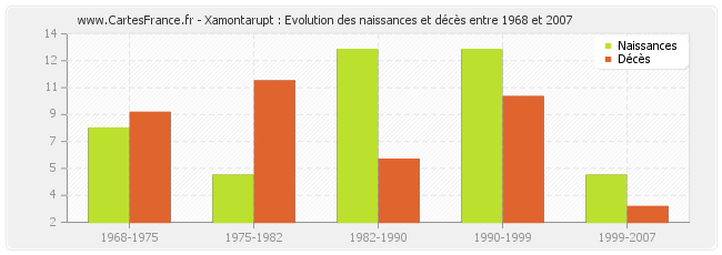Xamontarupt : Evolution des naissances et décès entre 1968 et 2007