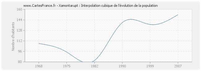 Xamontarupt : Interpolation cubique de l'évolution de la population
