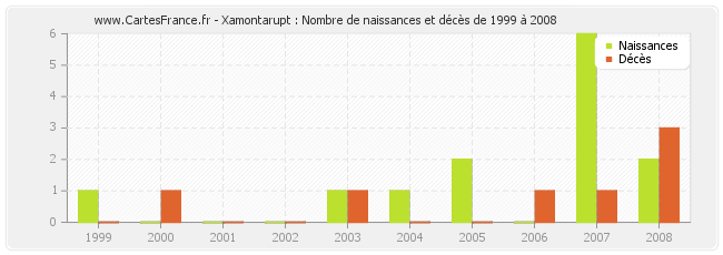 Xamontarupt : Nombre de naissances et décès de 1999 à 2008