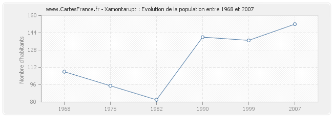 Population Xamontarupt