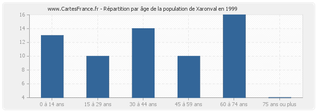 Répartition par âge de la population de Xaronval en 1999