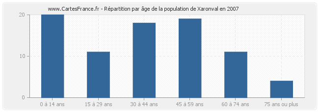 Répartition par âge de la population de Xaronval en 2007