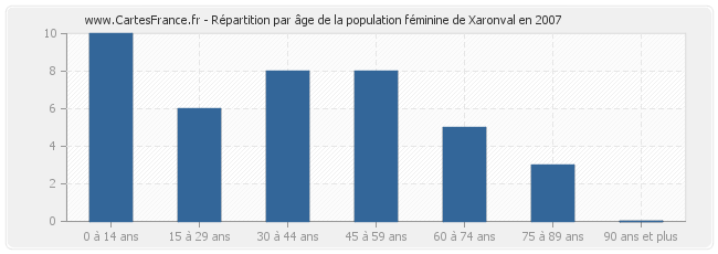 Répartition par âge de la population féminine de Xaronval en 2007