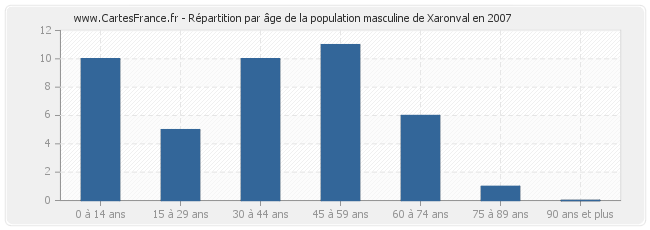Répartition par âge de la population masculine de Xaronval en 2007